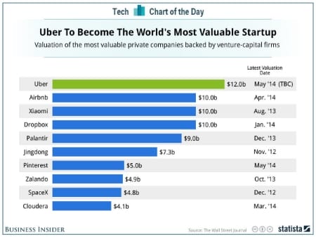 Uber's startup value