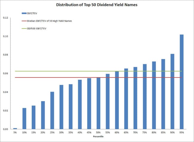 Visualizing Current High Dividend Yield Stocks