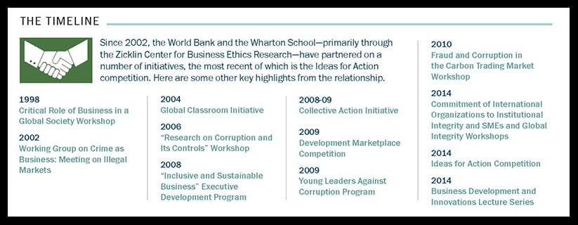 timeline of the partnership between the World Bank and the Wharton School