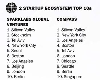global startup ecosystems top 10s