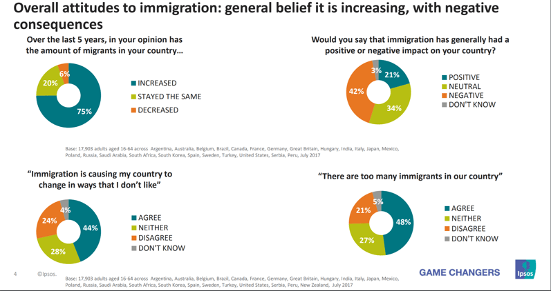 Attitudes towards immigration