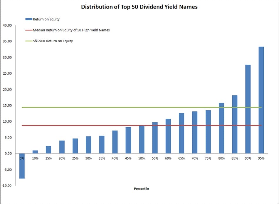 Beware High Dividend Yield Stocks