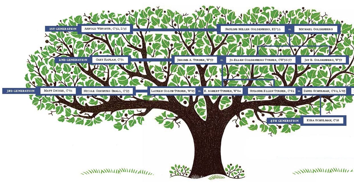 Getting to the Root of Family Trees
