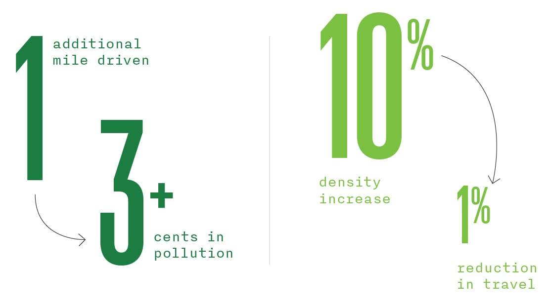 Does Greater Density Reduce Pollution? 1
