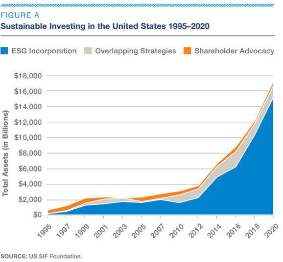 Graph showing impact investing on the rise.