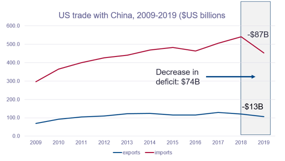 U.S. trade with China from 2009 to 2019, in billions of U.S. dollars