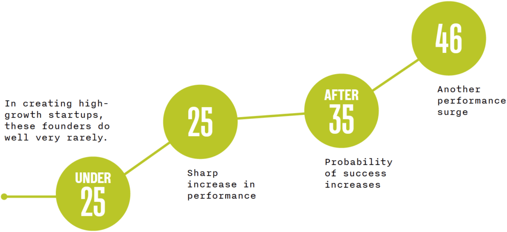At What Age Do Successful Entrepreneurs Peak? 1