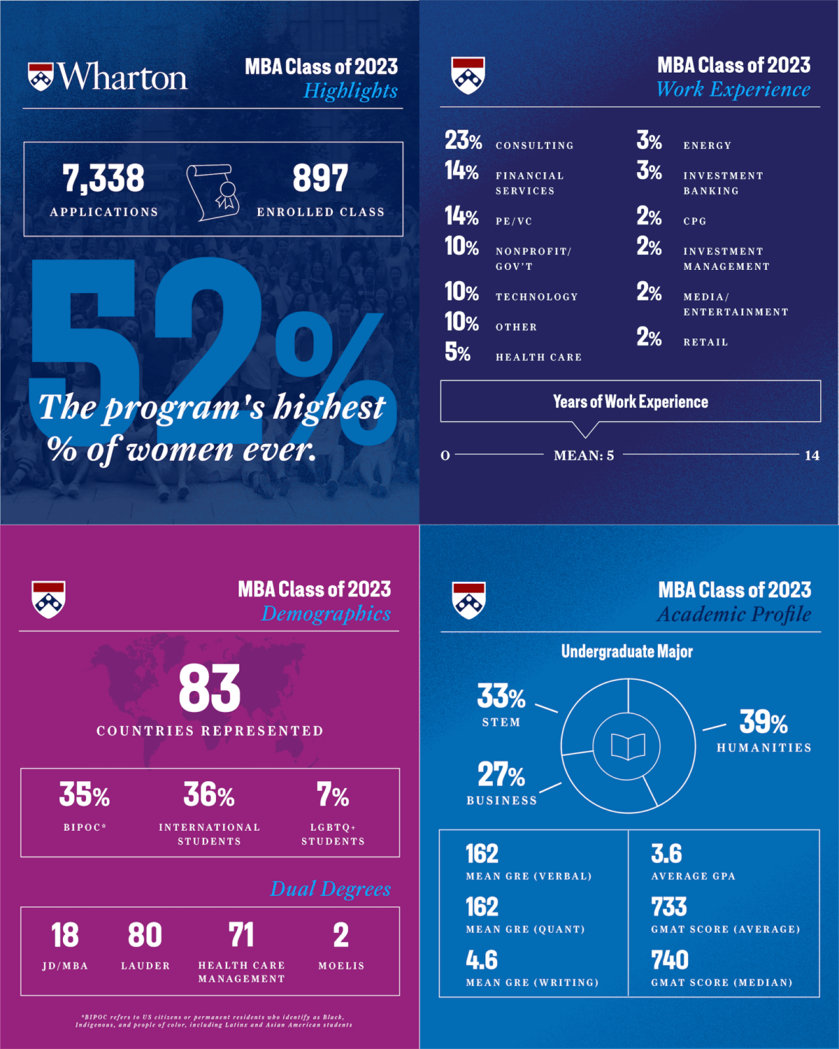 Statistics about the MBA class of 2023.