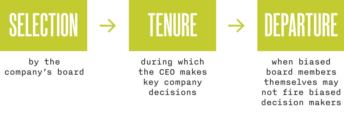 Infographic stating how bias pervades different stages of a CEO's career, including at the selection phase when there is bias among the company's board, at the tenure phase during which the CEO makes key company decisions, and in the departure phase when biased board members themselves may not fire biased decision makers