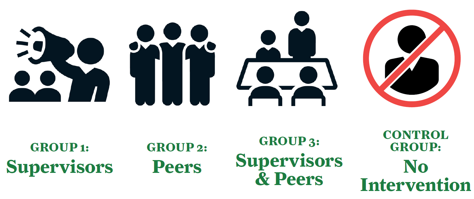 Illustration showing four groups, one led by supervisors, another by peers, one by both peers and supervisors, and one control group that had no intervention