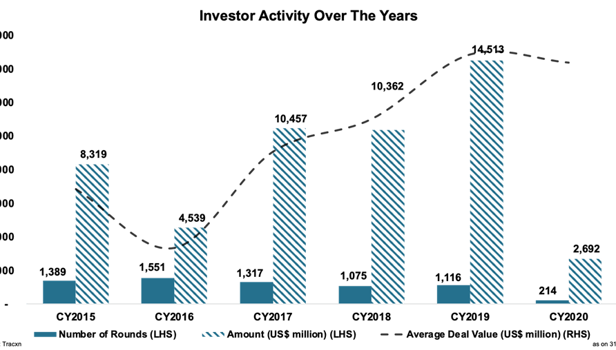 Chart showing VC investor activity from 2015 to 2020