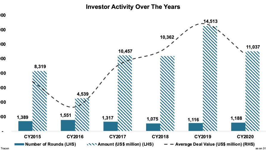 Graph showing more complete 2020 VC investor activity