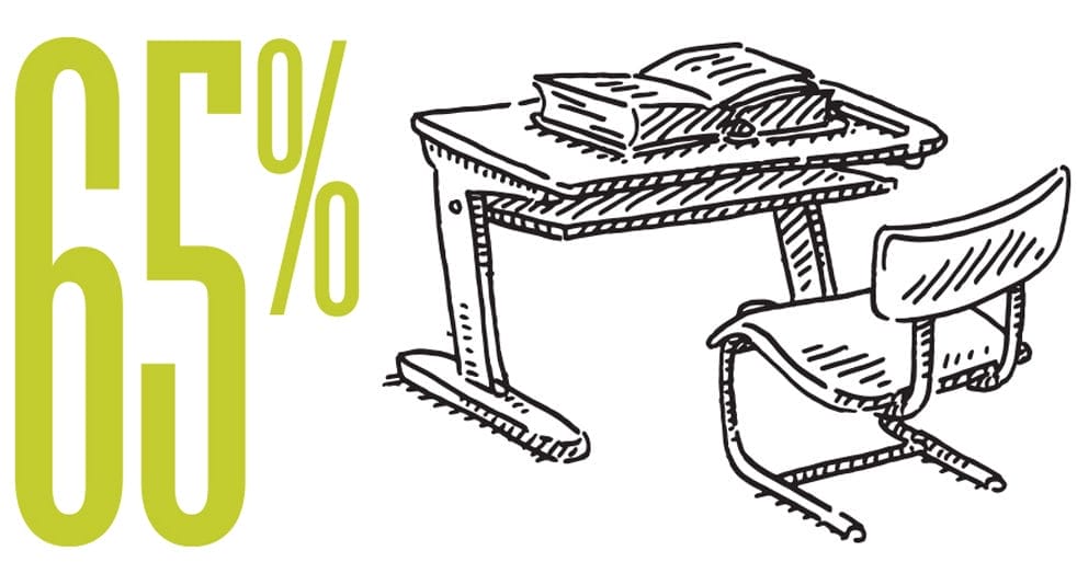 The figure sixty-five percent, accompanied by an illustration of a school desk