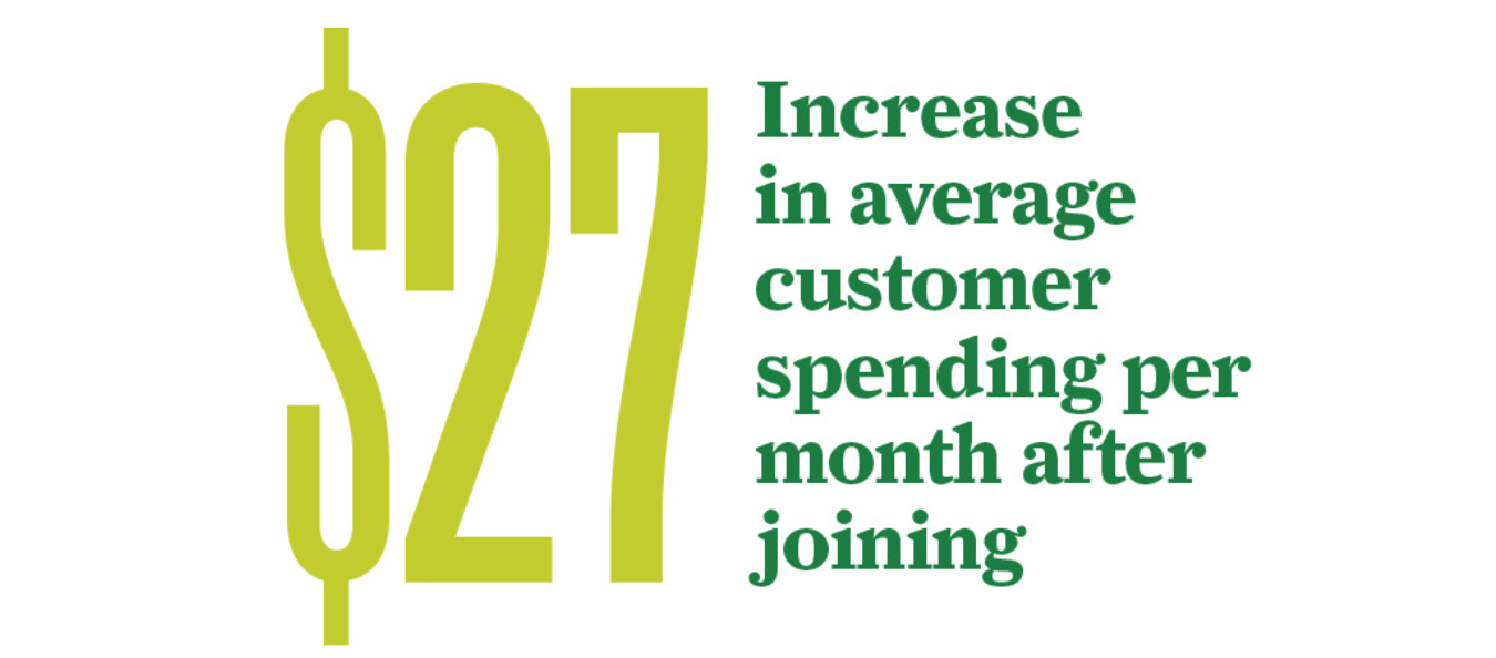 Twenty-seven dollars: The increase in average customer spending per month after joining.