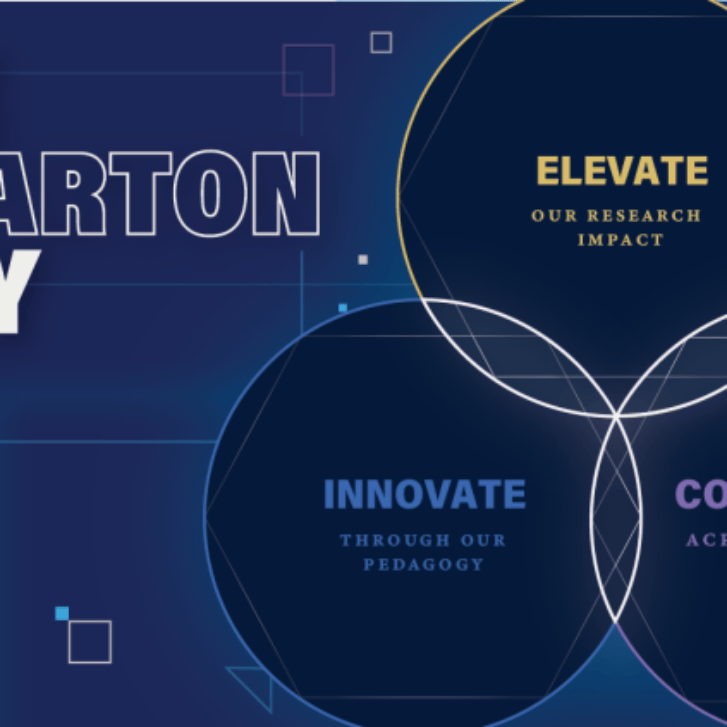 Infographic picturing the Wharton pillars of elevating Wharton's research impact, innovating through the School's pedagogy, and collaborating across disciplines and divides.