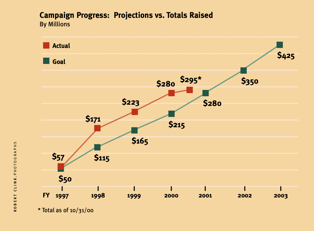 A chart that highlights the Campaign's Progress of Projections vs. Totals Raised.