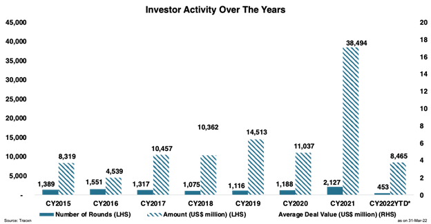 Chart showing 2022 VC investment figures