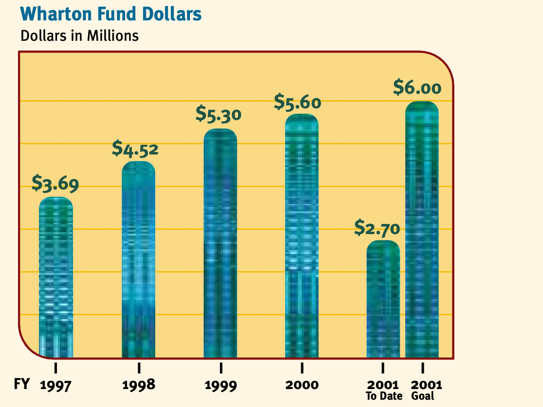 Bar chart that shows the fundraising in millions of dollars that the Wharton fund has received from 1997 to 2001