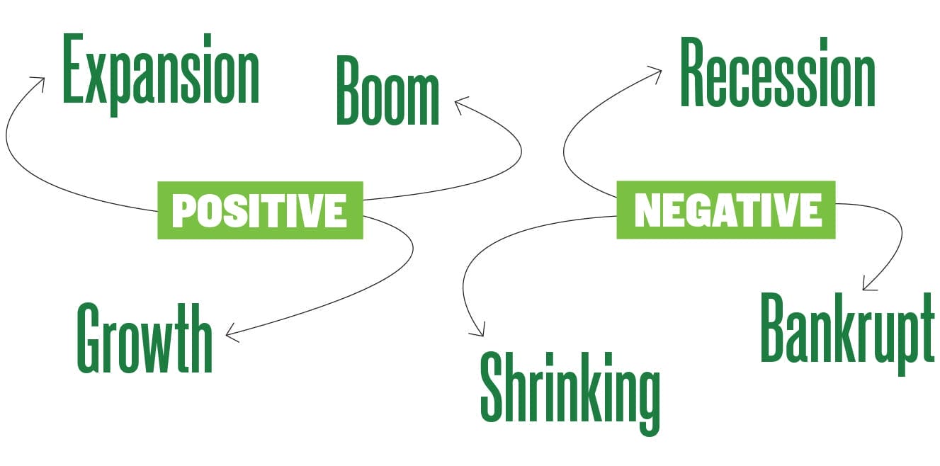 Illustrations of positive words, including expansion, boom and, growth, and of negative words, including recession, bankrupt, and shrinking.
