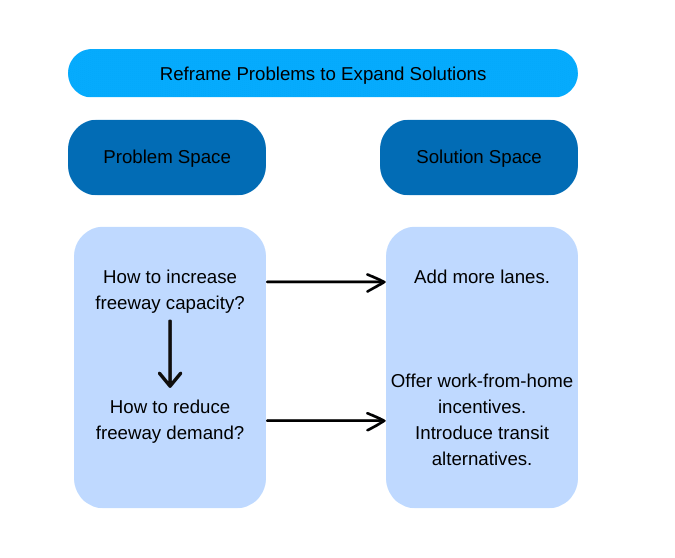 A chart showing workflows for reframing a problem.