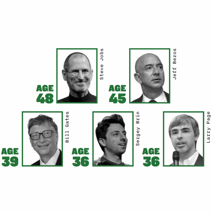 At What Age Do Successful Entrepreneurs Peak? 8