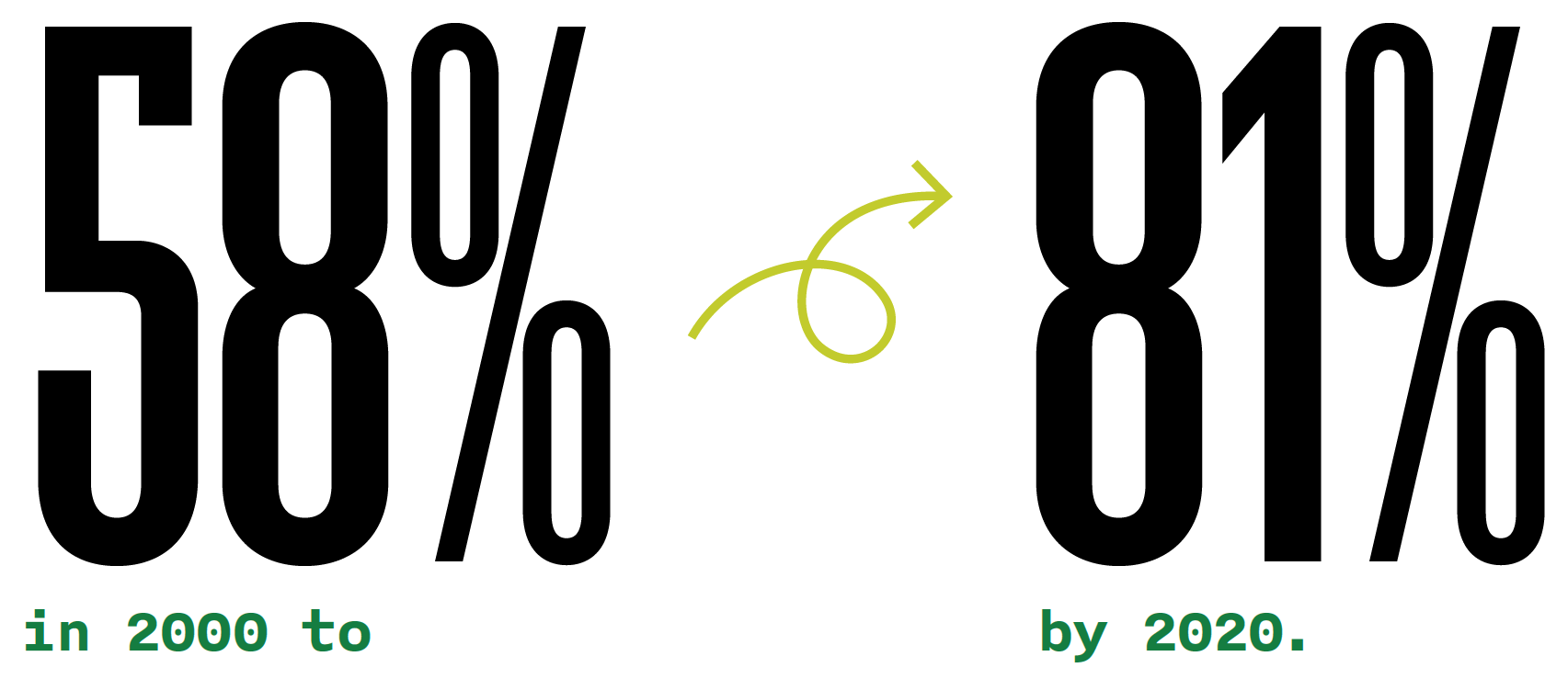 58 percent in 2000 to 81 percent by 2020.