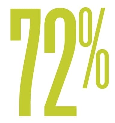Seventy two percent.